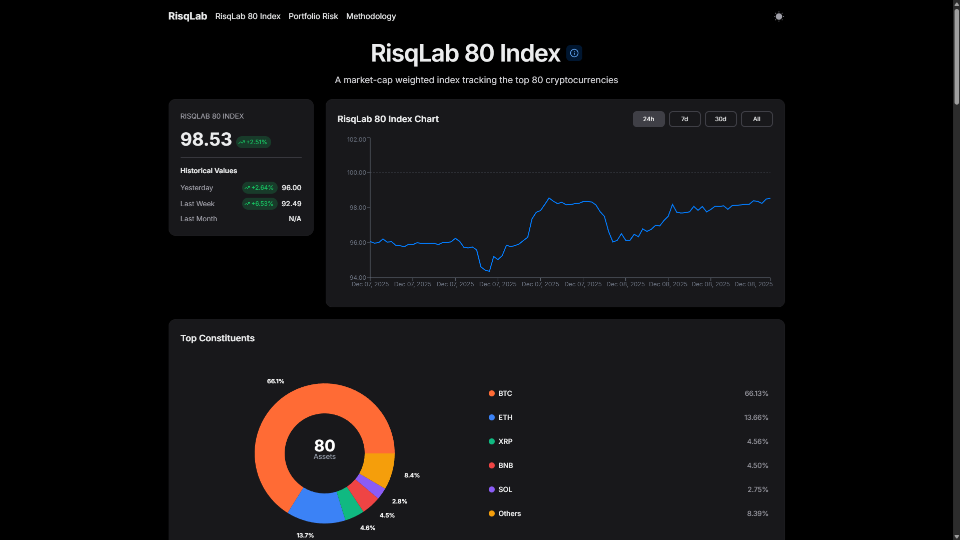CoinRisqLab - Indice CoinRisqLab 80